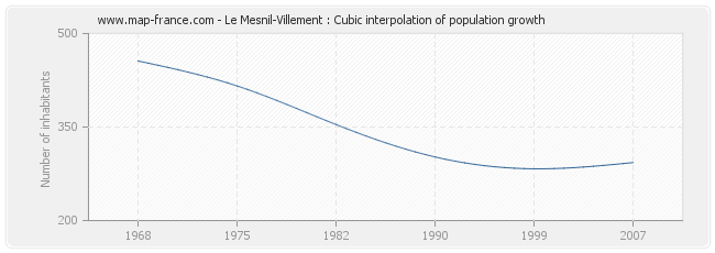 Le Mesnil-Villement : Cubic interpolation of population growth